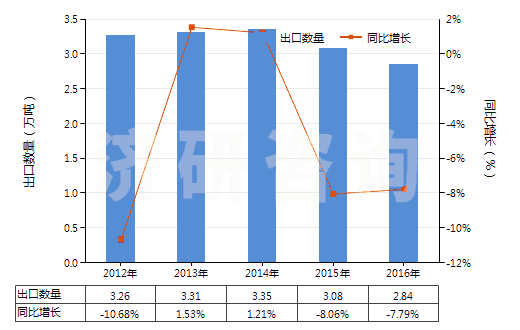 2012-2016年中國洗衣皂(呈條狀、塊狀或模制形狀的)(HS34011910)出口量及增速統(tǒng)計